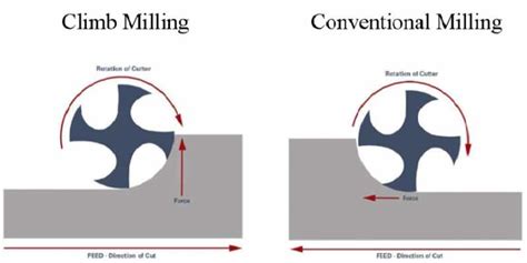 what is climb milling